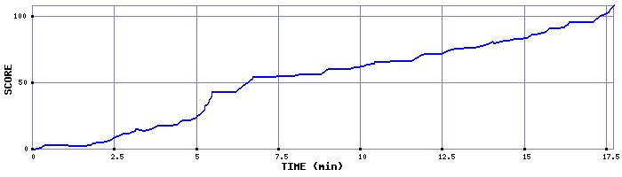 Score Graph