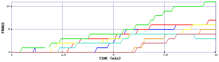 Frag Graph