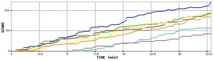 Score Graph