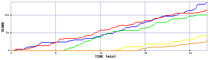 Score Graph