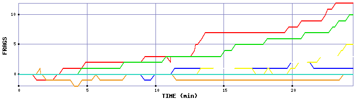 Frag Graph