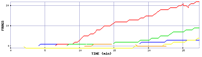 Frag Graph