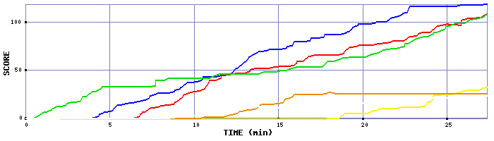 Score Graph