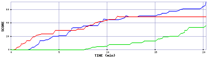 Score Graph