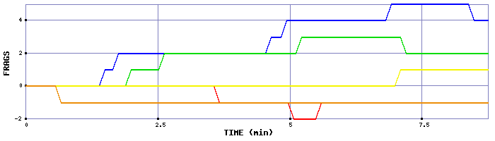 Frag Graph