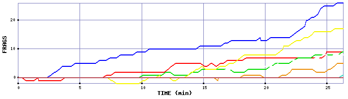 Frag Graph