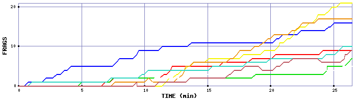Frag Graph