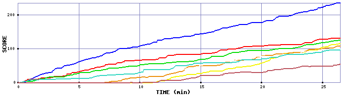Score Graph
