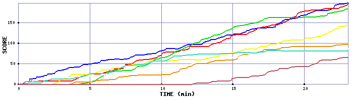 Score Graph