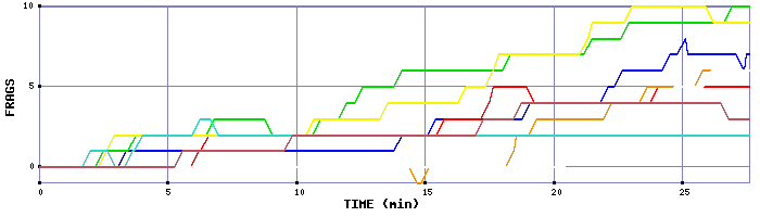 Frag Graph