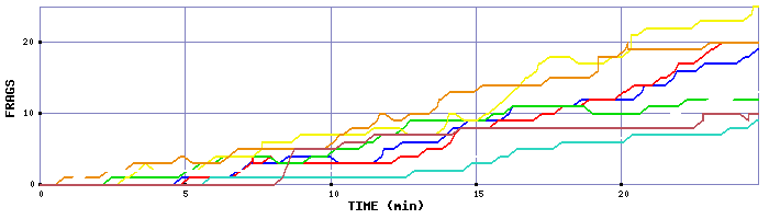 Frag Graph