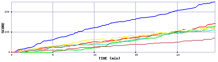 Score Graph