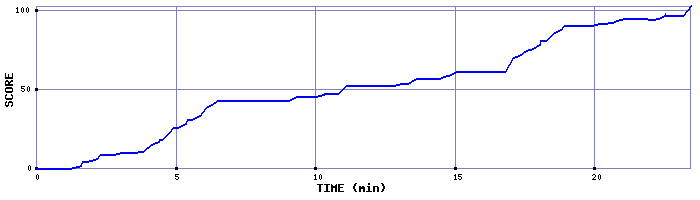 Score Graph