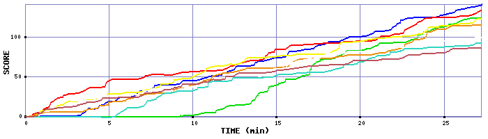 Score Graph