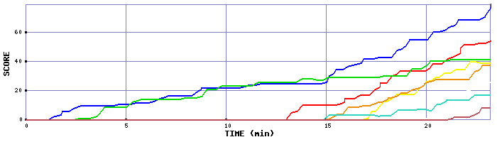 Score Graph