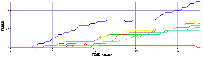 Frag Graph