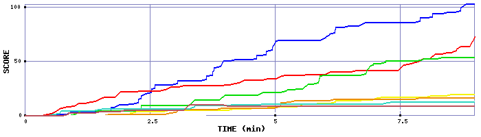 Score Graph