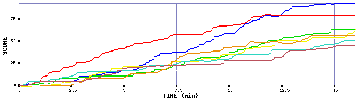 Score Graph