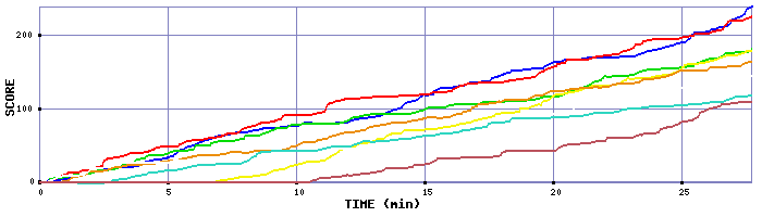 Score Graph