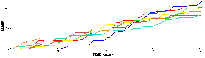 Score Graph