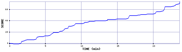 Score Graph