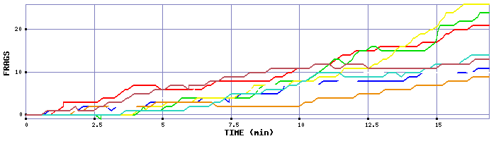 Frag Graph