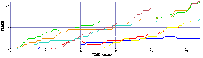Frag Graph