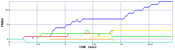 Frag Graph