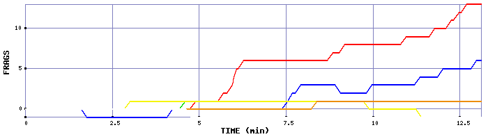 Frag Graph