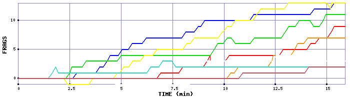 Frag Graph