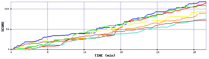 Score Graph