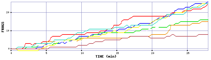 Frag Graph