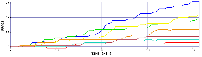 Frag Graph