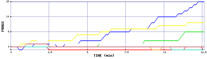 Frag Graph