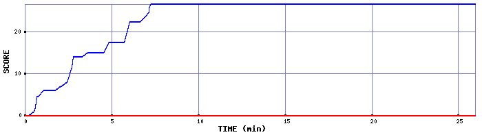 Score Graph