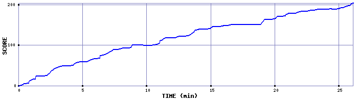 Score Graph