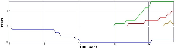 Frag Graph