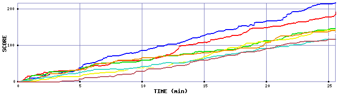 Score Graph