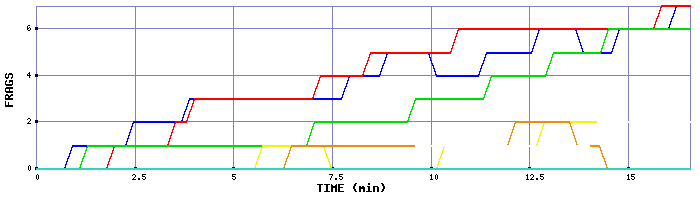 Frag Graph