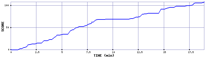 Score Graph