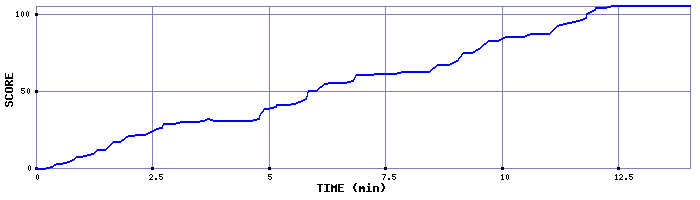 Score Graph