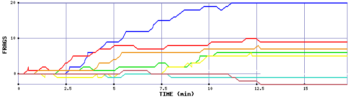 Frag Graph