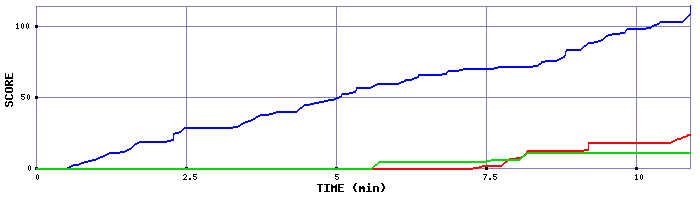 Score Graph