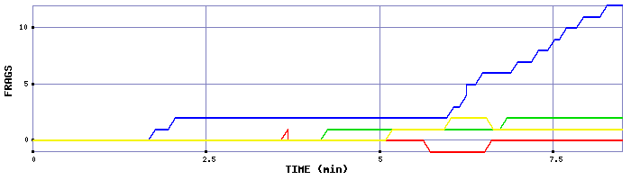 Frag Graph