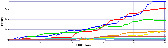 Frag Graph