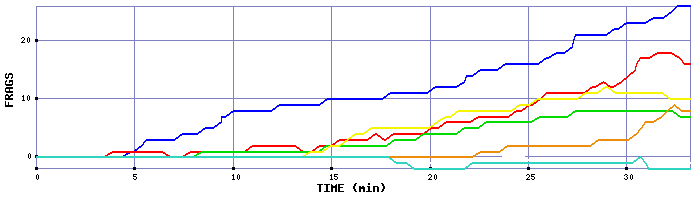 Frag Graph