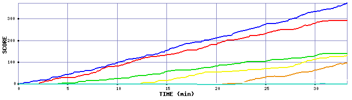 Score Graph