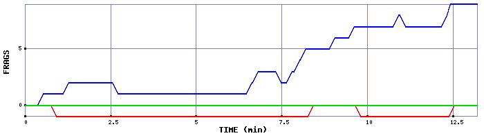 Frag Graph