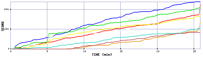 Score Graph