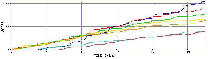 Score Graph